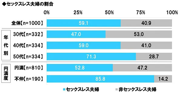 セックスレス夫婦の割合