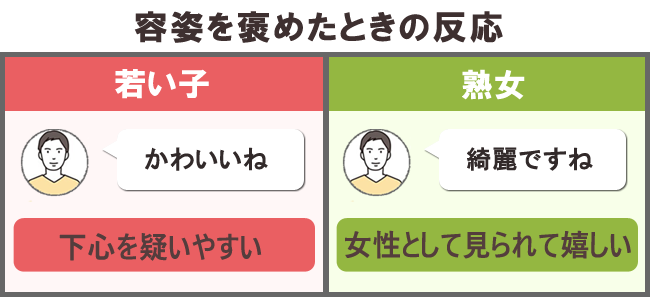 容姿を褒めたときの反応