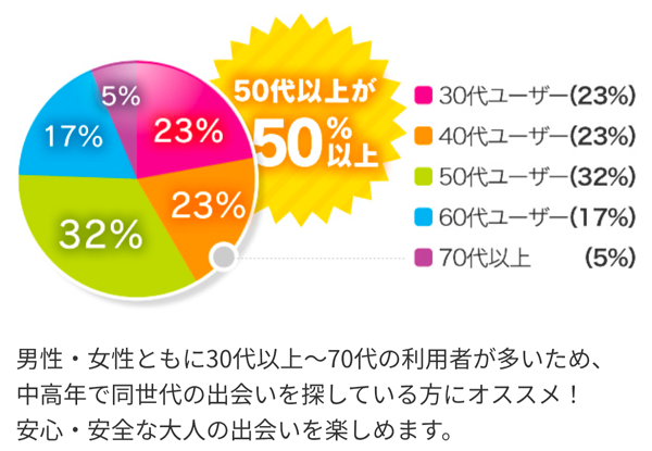華の会メールの年代別の割合