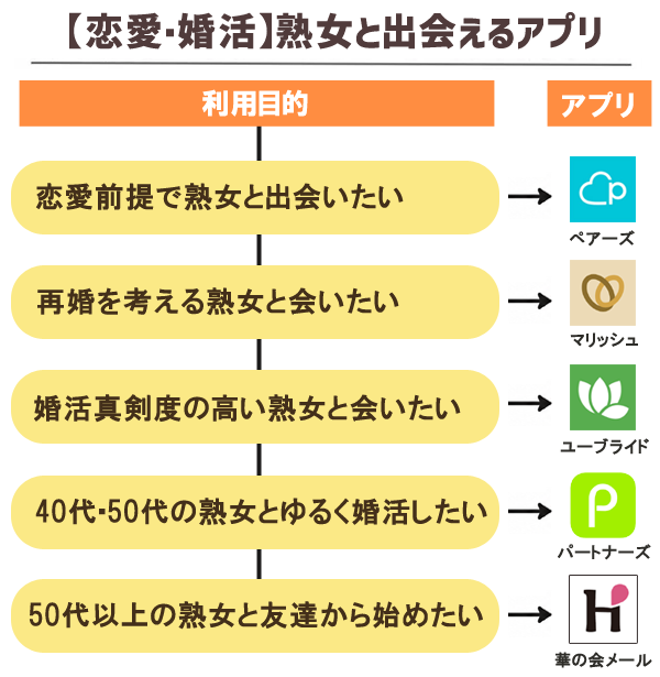 【恋愛・婚活】熟女と出会えるアプリ